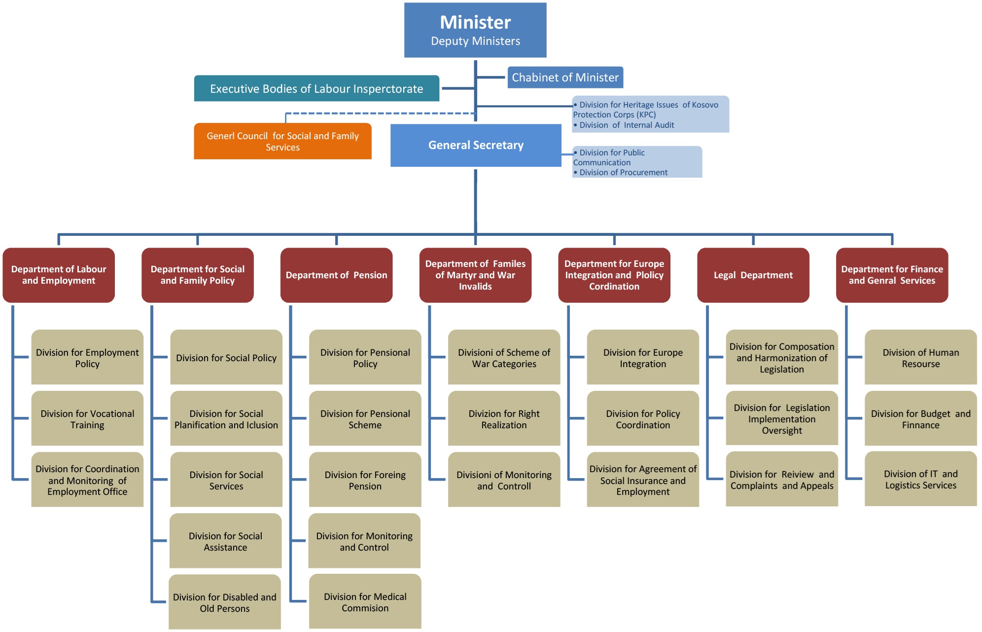 Organogram – MLSW